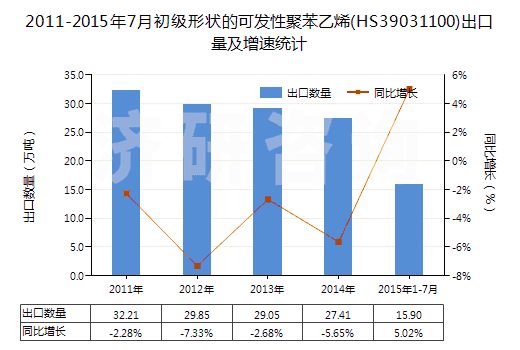 2011-2015年7月初級形狀的可發(fā)性聚苯乙烯(HS39031100)出口量及增速統(tǒng)計
